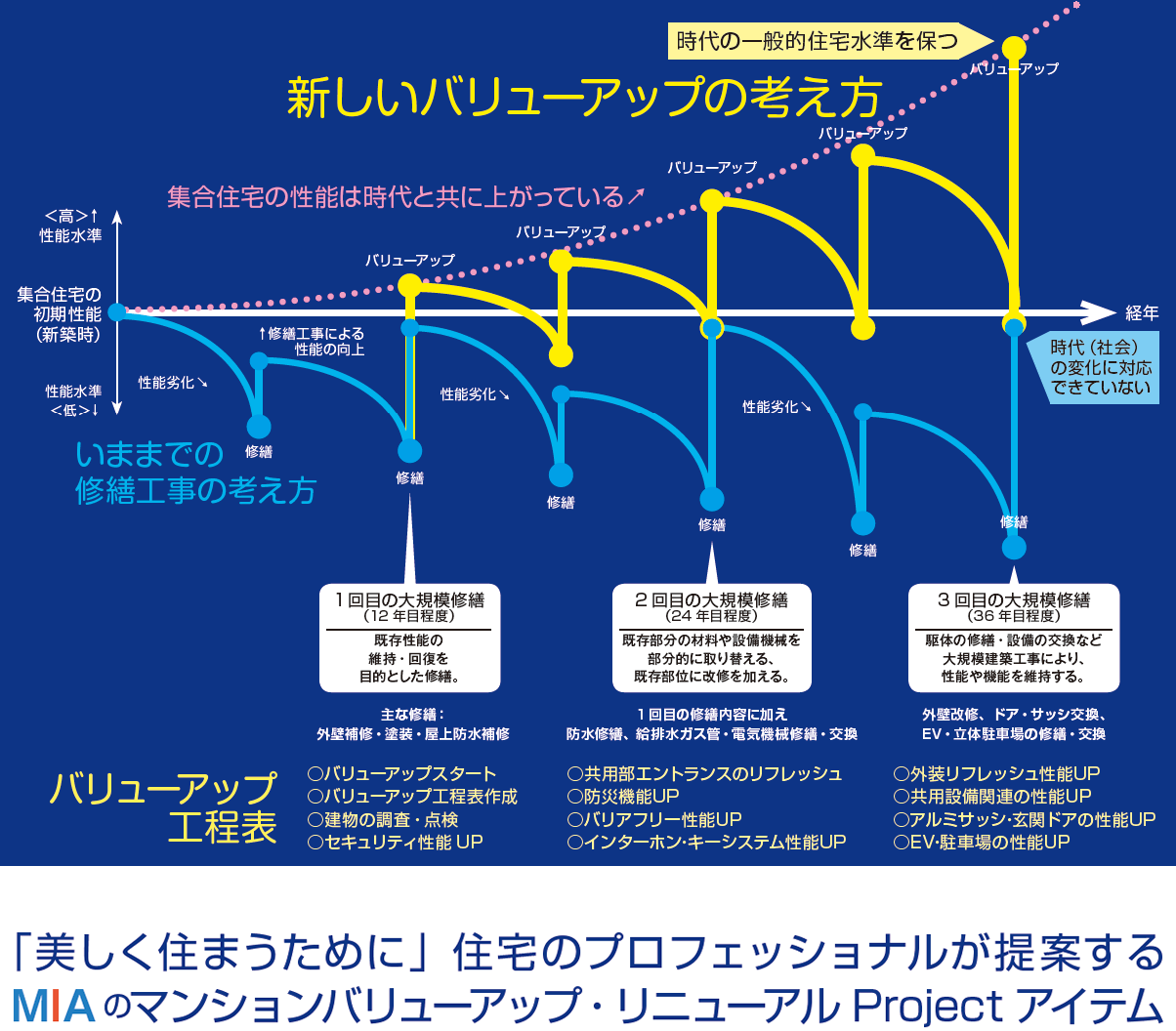 MIAのバリューアップで、いつまでも「快適な」マンションに